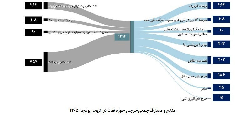 14041013142912814352409510 تمرکز منابع جمعی‌خرجی بودجه ۱۴۰۵ بر نفت و پروژه‌های راهبردی