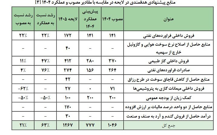 14041013153240229352412910 رشد ۲۱ درصدی منابع هدفمندی یارانه‌ها در لایحه بودجه ۱۴۰۵