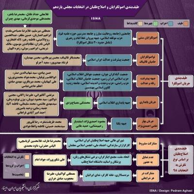 اینفوگرافیک / طیف‌بندی اصولگرایان و اصلاح‌طلبان در انتخابات مجلس
