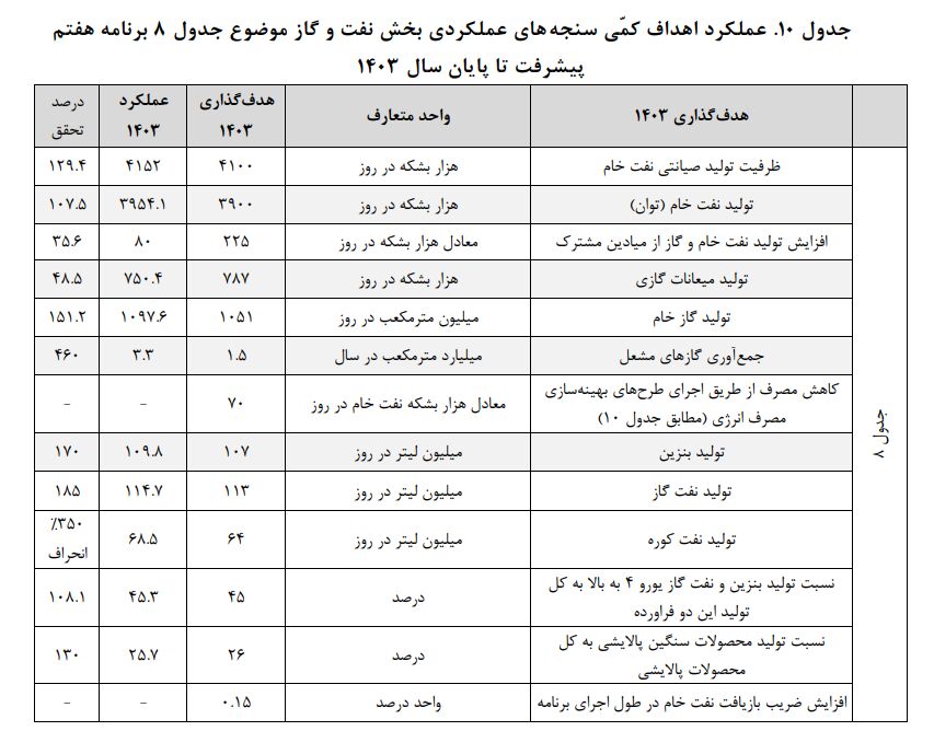 632348 1 عملکرد تحسین‌برانگیز وزارت نفت در سال نخست اجرای برنامه هفتم توسعه
