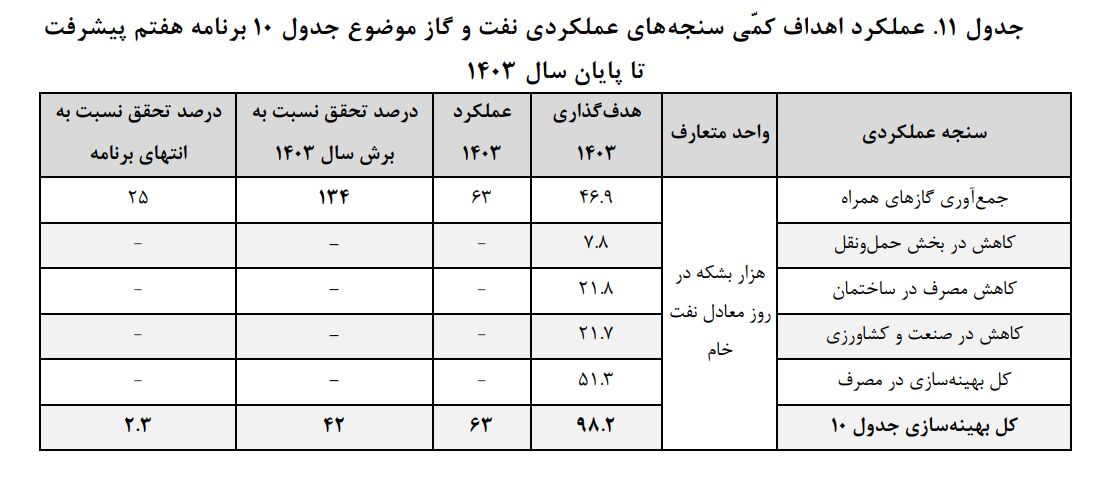 632349 عملکرد تحسین‌برانگیز وزارت نفت در سال نخست اجرای برنامه هفتم توسعه