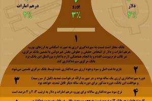 اینفوگرافی / شرایط سپرده گذاری ارزی در بانک ها