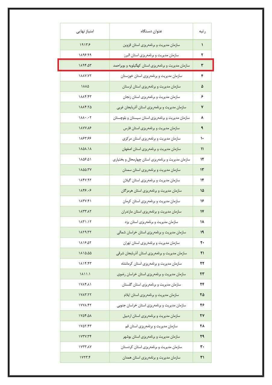 کسب رتبه سوم کشوری در بین سازمان مدیریت و برنامه ریزی های کشور
