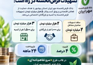 ۵ هزار میلیارد تومان تسهیلات قرضالحسنه به کسبه و بازرگانان بوشهری اختصاص یافت